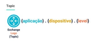 Topic
Exchange
Logs
(Topic)
{aplicação} . {dispositivo} . {level}
 