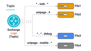 Topic
Exchange
Logs
(Topic) Fila3
Fila4
unipago . #
* . * . debug
unipago . mobile . *
* . web . *
Fila1
Fila2
 