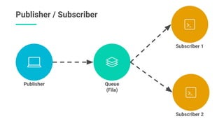 Publisher / Subscriber
Subscriber 1
Publisher Queue
(Fila)
Subscriber 2
 