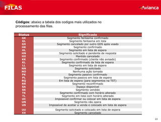 22
FILAS
Status Significado
GK Segmento fantasma confirmado
GL Segmento fantasma em lista
GX Segmento cancelado por outro GDS após voado
HK Segmento confirmado
HL Segmento em lista de espera
HN Segmento solicitado e pendente de resposta
HX Mantido cancelado
KK Segmento confirmado (cliente não avisado)
KL Segmento confirmado da lista de espera
LL Segmento em lista de espera
NN Segmento solicitado
NO Nenhuma ação tomada
PK Segmento passivo confirmado
PL Segmento passivo em lista de espera
RQ Em lista de espera (para segmentos na TST)
RR Segmento reconfirmado
SA Espaço disponível
SS Segmento vendido
TK Segmento confirmado com horário alterado
TL Segmento em lista com horário alterado
UC Impossível confirmar ou colocar em lista de espera
UN Segmento não opera
US Impossível de aceitar a venda e colocado em lista de espera
UU Segmento solicitado e colocado em lista de espera
XX Segmento cancelado
Códigos: abaixo a tabela dos codigos mais utilizados no
processamento das filas.
 