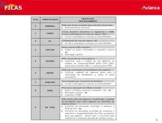 5
FILA IDENTIFICADOR DESCRIÇÃO
PROCESSAMENTO
0 GENERAL PNRs que foram enviados para uma fila desativada
Processamentos diversos
1 CONFO
Avisos diversos referentes a segmentos e SSR s
(exceto confirmações de lista de espera / KL)
Avisar o passageiro e ajustar os itens afetados
2 KL Confirmação de lista de espera / KL
Avisar o passageiro e ajustar os itens afetados
3 OPTION
Outros prazos (OP) vencidos
Tomar as ações solicitadas e cancelar o prazo
ou
Prorrogar o prazo
4 RPCHNG
PNR transferido de outra agência
Atualizar, com o código de sua agência, os
campos de responsabilidade pelas filas (RF),
prazo para emissão (TK) e outros prazos (OP)
5 RATES
PNR com solicitação de tarifamento pela agência
Verificar resposta da empresa aérea para a
solicitação do tarifamento e tomar as ações
necessárias
7 SKEDCHG
Vôos afetados por alterações de horários
Avisar o passageiro e ajustar os itens afetados
8 TKTG
Prazo para marcação de bilhete vencido
Emitir o bilhete e ajustar o elemento TK ou
Prorrogar o prazo ou
Cancelar o PNR
9 OA CTRL
PNR criado pela sua agência e modificado, a pedido
do passageiro, por outra agência ou escritório de
empresa aérea
Verificar as alterações ocorridas e remover o
PNR da fila ou
Verificar as alterações ocorridas no itinerário e
transferir a responsabilidade das filas novamente
para sua agência. Neste caso, o escritório que
modificou o itinerário deixará de receber avisos
FILAS
 