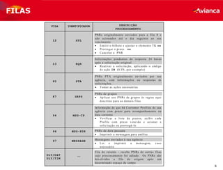 6
FILA IDENTIFICADOR DESCRIÇÃO
PROCESSAMENTO
12 XTL
PNRs originalmente enviados para a fila 8 e
não acionados até o dia seguinte ao seu
vencimento
Emitir o bilhete e ajustar o elemento TK ou
Prorrogar o prazo ou
Cancelar o PNR
23 RQR
Solicitações pendentes de resposta 24 horas
após a solicitação original
Reativar a solicitação, aplicando o código
de ação IN (8/IN, por exemplo)
80 PTA
PNRs PTA originalmente enviados por sua
agência, com informações ou respostas às
solicitações.
Tomar as ações necessárias
87 GRPS
PNRs de grupos
Aplicar aos PNRs de grupos às regras aqui
descritas para as demais filas
94 MSG-CP
Informação de que há Customer Profiles de sua
agência com prazo para acompanhamento na
data corrente
Verificar a lista de prazos, exibir cada
Profile com prazo vencido e acionar a
solicitação ou prorrogá-lo
96 MSG-PDR PNRs de data passada
Imprimir a mensagem para análise
97 MESSAGE Mensagens enviadas à sua agência
Ler e imprimir a mensagem, caso
necessário
DLY/DAT
DLY/TIM
Fila de retardo - recebe PNRs de outras filas
cujo processamento foi adiado. Os PNRs são
devolvidos a fila de origem após um
determinado espaço de tempo
FILAS
 