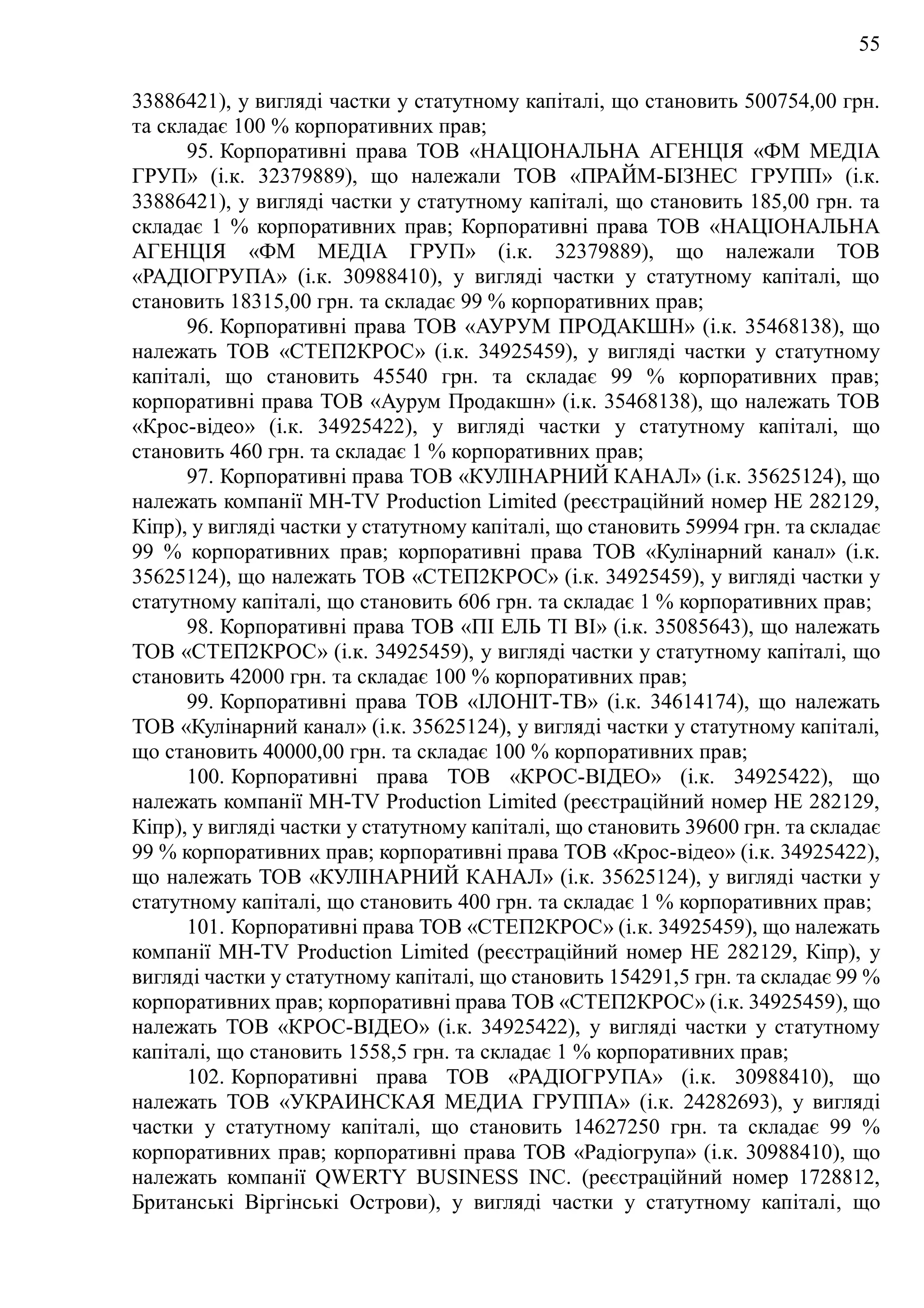 55
33886421), у вигляді частки у статутному капіталі, що становить 500754,00 грн.
та складає 100 % корпоративних прав;
95. Корпоративні права ТОВ «НАЦІОНАЛЬНА АГЕНЦІЯ «ФМ МЕДІА
ГРУП» (і.к. 32379889), що належали ТОВ «ПРАЙМ-БІЗНЕС ГРУПП» (і.к.
33886421), у вигляді частки у статутному капіталі, що становить 185,00 грн. та
складає 1 % корпоративних прав; Корпоративні права ТОВ «НАЦІОНАЛЬНА
АГЕНЦІЯ «ФМ МЕДІА ГРУП» (і.к. 32379889), що належали ТОВ
«РАДІОГРУПА» (і.к. 30988410), у вигляді частки у статутному капіталі, що
становить 18315,00 грн. та складає 99 % корпоративних прав;
96. Корпоративні права ТОВ «АУРУМ ПРОДАКШН» (і.к. 35468138), що
належать ТОВ «СТЕП2КРОС» (і.к. 34925459), у вигляді частки у статутному
капіталі, що становить 45540 грн. та складає 99 % корпоративних прав;
корпоративні права ТОВ «Аурум Продакшн» (і.к. 35468138), що належать ТОВ
«Крос-відео» (і.к. 34925422), у вигляді частки у статутному капіталі, що
становить 460 грн. та складає 1 % корпоративних прав;
97. Корпоративні права ТОВ «КУЛІНАРНИЙ КАНАЛ» (і.к. 35625124), що
належать компанії MH-TV Production Limited (реєстраційний номер НЕ 282129,
Кіпр), у вигляді частки у статутному капіталі, що становить 59994 грн. та складає
99 % корпоративних прав; корпоративні права ТОВ «Кулінарний канал» (і.к.
35625124), що належать ТОВ «СТЕП2КРОС» (і.к. 34925459), у вигляді частки у
статутному капіталі, що становить 606 грн. та складає 1 % корпоративних прав;
98. Корпоративні права ТОВ «ПІ ЕЛЬ ТІ ВІ» (і.к. 35085643), що належать
ТОВ «СТЕП2КРОС» (і.к. 34925459), у вигляді частки у статутному капіталі, що
становить 42000 грн. та складає 100 % корпоративних прав;
99. Корпоративні права ТОВ «ІЛОНІТ-ТВ» (і.к. 34614174), що належать
ТОВ «Кулінарний канал» (і.к. 35625124), у вигляді частки у статутному капіталі,
що становить 40000,00 грн. та складає 100 % корпоративних прав;
100. Корпоративні права ТОВ «КРОС-ВІДЕО» (і.к. 34925422), що
належать компанії MH-TV Production Limited (реєстраційний номер НЕ 282129,
Кіпр), у вигляді частки у статутному капіталі, що становить 39600 грн. та складає
99 % корпоративних прав; корпоративні права ТОВ «Крос-відео» (і.к. 34925422),
що належать ТОВ «КУЛІНАРНИЙ КАНАЛ» (і.к. 35625124), у вигляді частки у
статутному капіталі, що становить 400 грн. та складає 1 % корпоративних прав;
101. Корпоративні права ТОВ «СТЕП2КРОС» (і.к. 34925459), що належать
компанії MH-TV Production Limited (реєстраційний номер НЕ 282129, Кіпр), у
вигляді частки у статутному капіталі, що становить 154291,5 грн. та складає 99 %
корпоративних прав; корпоративні права ТОВ «СТЕП2КРОС» (і.к. 34925459), що
належать ТОВ «КРОС-ВІДЕО» (і.к. 34925422), у вигляді частки у статутному
капіталі, що становить 1558,5 грн. та складає 1 % корпоративних прав;
102. Корпоративні права ТОВ «РАДІОГРУПА» (і.к. 30988410), що
належать ТОВ «УКРАИНСКАЯ МЕДИА ГРУППА» (і.к. 24282693), у вигляді
частки у статутному капіталі, що становить 14627250 грн. та складає 99 %
корпоративних прав; корпоративні права ТОВ «Радіогрупа» (і.к. 30988410), що
належать компанії QWERTY BUSINESS INC. (реєстраційний номер 1728812,
Британські Віргінські Острови), у вигляді частки у статутному капіталі, що
 