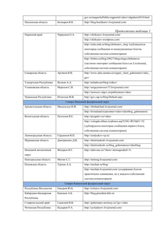 gov.ru/magnoliaPublic/regportal/video/vidgubern2010.html
Пензенская область      Бочкарев В.К.       http://blog-bochkarev.livejournal.com/


                                                                            Продолжение таблицы 1
Пермский край           Чиркунов О.А.       http://chirkunov.livejournal.com/
                                            http://chirkunov.wordpress.com/
                                            http://echo.msk.ru/blog/chirkunov_oleg/ (публикуются
                                            некоторые сообщения из вышеуказанных блогов,
                                            собственная система комментариев)
                                            http://forbes.ru/blog/29627-blog-olega-chirkunova
                                            (частично повторяет сообщения блога на LiveJournal,
                                            собственная система комментариев)
Самарская область       Артяков В.В.        http://www.adm.samara.ru/organi_vlasti_gubernator/video_
                                            gov/
Удмуртская Республика   Волков А.А.         http://aifudm.net/blog/volkov/
Ульяновская область     Морозов С.И.        http://sergeymorozov73.livejournal.com/
                                            http://morozov.ulgov.ru/publicatons/video/
Чувашская Республика    Игнатьев М.В.       http://gov.cap.ru/blog/Default.aspx
                              Северо-Западный федеральный округ
Архангельская область   Михальчук И.Ф.      http://ifmihalchuk.livejournal.com/
                                            http://dvinaland.ru/prcenter/video/videoblog_gubernatora/
Вологодская область     Позгалев В.Е.       http://pozgalev.ru/video/
                                            http://vologda-oblast.ru/photos.asp?LNG=RUS&V=52
                                            (дублируются некоторые сообщения первого блога,
                                            собственная система комментариев)
Ленинградская область   Сердюков В.П.       http://serdyukov-vp.ru/
Мурманская область      Дмитриенко Д.В.     http://dmitrienkodv.livejournal.com/
                                            http://dmitrienkodv.ru/blog_gubernatora/videoblog/
Ненецкий автономный     Фёдоров И.Г.        http://adm-nao.ru/?show=messages&id=31
округ
Новгородская область    Митин С.Г.          http://mitinsg.livejournal.com/
Псковская область       Турчак А.А.         http://turchak.ru/blog/
                                            http://turchak.livejournal.com/ (содержание блогов
                                            практически одинаковое, но у каждого собственная
                                            система комментариев)
                             Северо-Кавказский федеральный округ
Республика Ингушетия    Евкуров Ю.Б.        http://evkurov.livejournal.com/
Кабардино-Балкарская    Каноков А.Б.        http://blog.president-kbr.ru/
Республика
Ставропольский край     Гаевский В.В.       http://gubernator.stavkray.ru/?go=video
Чеченская Республика    Кадыров Р.А.        http://ya-kadyrov.livejournal.com/
 