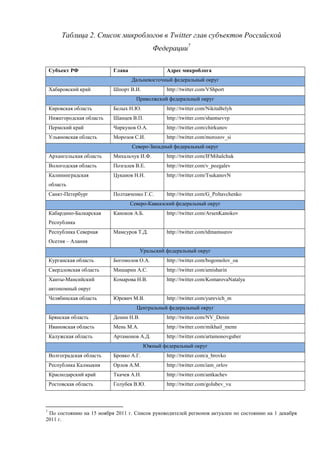 Таблица 2. Список микроблогов в Twitter глав субъектов Российской
                                             Федерации7

    Субъект РФ              Глава                  Адрес микроблога
                                    Дальневосточный федеральный округ
    Хабаровский край        Шпорт В.И.             http://twitter.com/VShport
                                      Приволжский федеральный округ
    Кировская область       Белых Н.Ю.             http://twitter.com/NikitaBelyh
    Нижегородская область   Шанцев В.П.            http://twitter.com/shantsevvp
    Пермский край           Чиркунов О.А.          http://twitter.com/chirkunov
    Ульяновская область     Морозов С.И.           http://twitter.com/morozov_si
                                    Северо-Западный федеральный округ
    Архангельская область   Михальчук И.Ф.         http://twitter.com/IFMihalchuk
    Вологодская область     Позгалев В.Е.          http://twitter.com/v_pozgalev
    Калининградская         Цуканов Н.Н.           http://twitter.com/TsukanovN
    область
    Санкт-Петербург         Полтавченко Г.С.       http://twitter.com/G_Poltavchenko
                                    Северо-Кавказский федеральный округ
    Кабардино-Балкарская    Каноков А.Б.           http://twitter.com/ArsenKanokov
    Республика
    Республика Северная     Мамсуров Т.Д.          http://twitter.com/tdmamsurov
    Осетия – Алания
                                         Уральский федеральный округ
    Курганская область      Богомолов О.А.         http://twitter.com/bogomolov_oa
    Свердловская область    Мишарин А.С.           http://twitter.com/amisharin
    Ханты-Мансийский        Комарова Н.В.          http://twitter.com/KomarovaNatalya
    автономный округ
    Челябинская область     Юревич М.В.            http://twitter.com/yurevich_m
                                      Центральный федеральный округ
    Брянская область        Денин Н.В.             http://twitter.com/NV_Denin
    Ивановская область      Мень М.А.              http://twitter.com/mikhail_menn
    Калужская область       Артамонов А.Д.         http://twitter.com/artamonovguber
                                          Южный федеральный округ
    Волгоградская область   Бровко А.Г.            http://twitter.com/a_brovko
    Республика Калмыкия     Орлов А.М.             http://twitter.com/iam_orlov
    Краснодарский край      Ткачев А.Н.            http://twitter.com/antkachev
    Ростовская область      Голубев В.Ю.           http://twitter.com/golubev_vu



7
 По состоянию на 15 ноября 2011 г. Список руководителей регионов актуален по состоянию на 1 декабря
2011 г.
 