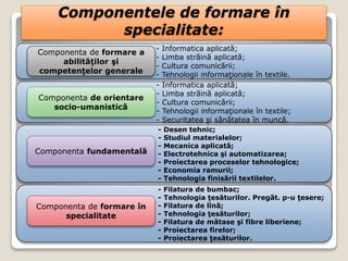 Componentele de formare în
specialitate:
- Informatica aplicată;
- Limba străină aplicată;
- Cultura comunicării;
- Tehnologii informaţionale în textile.
Componenta de formare a
abilităţilor şi
competenţelor generale
- Informatica aplicată;
- Limba străină aplicată;
- Cultura comunicării;
- Tehnologii informaţionale în textile;
- Securitatea şi sănătatea în muncă.
Componenta de orientare
socio-umanistică
- Desen tehnic;
- Studiul materialelor;
- Mecanica aplicată;
- Electrotehnica şi automatizarea;
- Proiectarea proceselor tehnologice;
- Economia ramurii;
- Tehnologia finisării textilelor.
Componenta fundamentală
- Filatura de bumbac;
- Tehnologia ţesăturilor. Pregăt. p-u ţesere;
- Filatura de lînă;
- Tehnologia ţesăturilor;
- Filatura de mătase şi fibre liberiene;
- Proiectarea firelor;
- Proiectarea ţesăturilor.
Componenta de formare în
specialitate
 