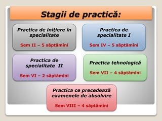 Stagii de practică:
Practica de iniţiere în
specialitate
Sem II – 5 săptămîni
Practica de
specialitate I
Sem IV – 5 săptămîni
Practica de
specialitate II
Sem VI – 2 săptămîni
Practica tehnologică
Sem VII – 4 săptămîni
Practica ce precedează
examenele de absolvire
Sem VIII – 4 săptămîni
 