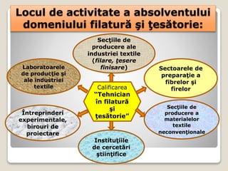 Locul de activitate a absolventului
domeniului filatură şi ţesătorie:
Calificarea
“Tehnician
în filatură
şi
ţesătorie”
Întreprinderi
experimentale,
birouri de
proiectare
Instituţiile
de cercetări
ştiinţifice
Sectoarele de
preparaţie a
fibrelor şi
firelor
Secţiile de
producere ale
industriei textile
(filare, ţesere
finisare)
Secţiile de
producere a
materialelor
textile
neconvenţionale
Laboratoarele
de producţie şi
ale industriei
textile
 