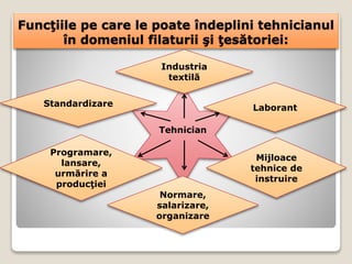 Funcţiile pe care le poate îndeplini tehnicianul
în domeniul filaturii şi ţesătoriei:
Tehnician
Normare,
salarizare,
organizare
Laborant
Mijloace
tehnice de
instruire
Industria
textilă
Programare,
lansare,
urmărire a
producţiei
Standardizare
 