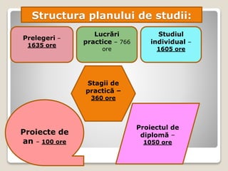 Structura planului de studii:
Prelegeri –
1635 ore
Lucrări
practice – 766
ore
Proiecte de
an – 100 ore
Proiectul de
diplomă –
1050 ore
Stagii de
practică –
360 ore
Studiul
individual –
1605 ore
 