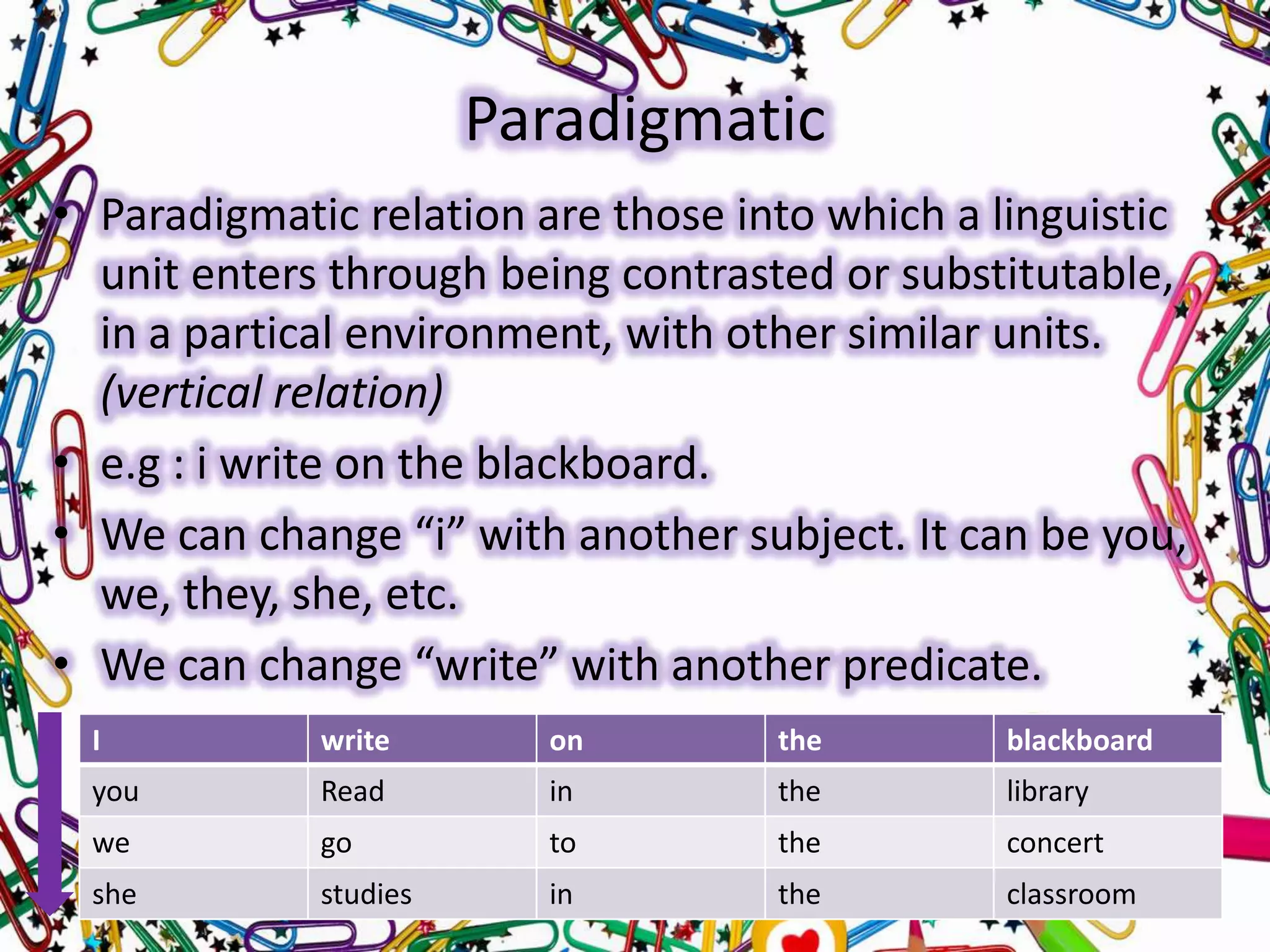 Paradigmatic
• Paradigmatic relation are those into which a linguistic
unit enters through being contrasted or substitutable,
in a partical environment, with other similar units.
(vertical relation)
• e.g : i write on the blackboard.
• We can change “i” with another subject. It can be you,
we, they, she, etc.
• We can change “write” with another predicate.
I

write

on

the

blackboard

you

Read

in

the

library

we

go

to

the

concert

she

studies

in

the

classroom

 