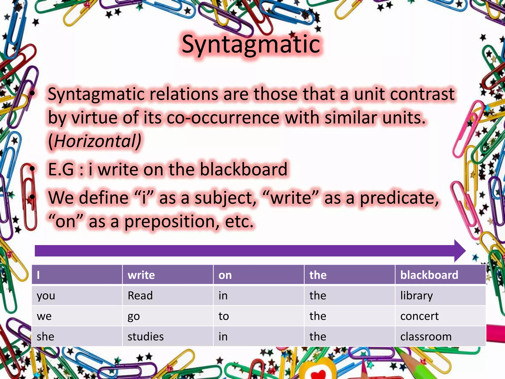 Syntagmatic
• Syntagmatic relations are those that a unit contrast
by virtue of its co-occurrence with similar units.
(Horizontal)
• E.G : i write on the blackboard
• We define “i” as a subject, “write” as a predicate,
“on” as a preposition, etc.
I

write

on

the

blackboard

you

Read

in

the

library

we

go

to

the

concert

she

studies

in

the

classroom

 