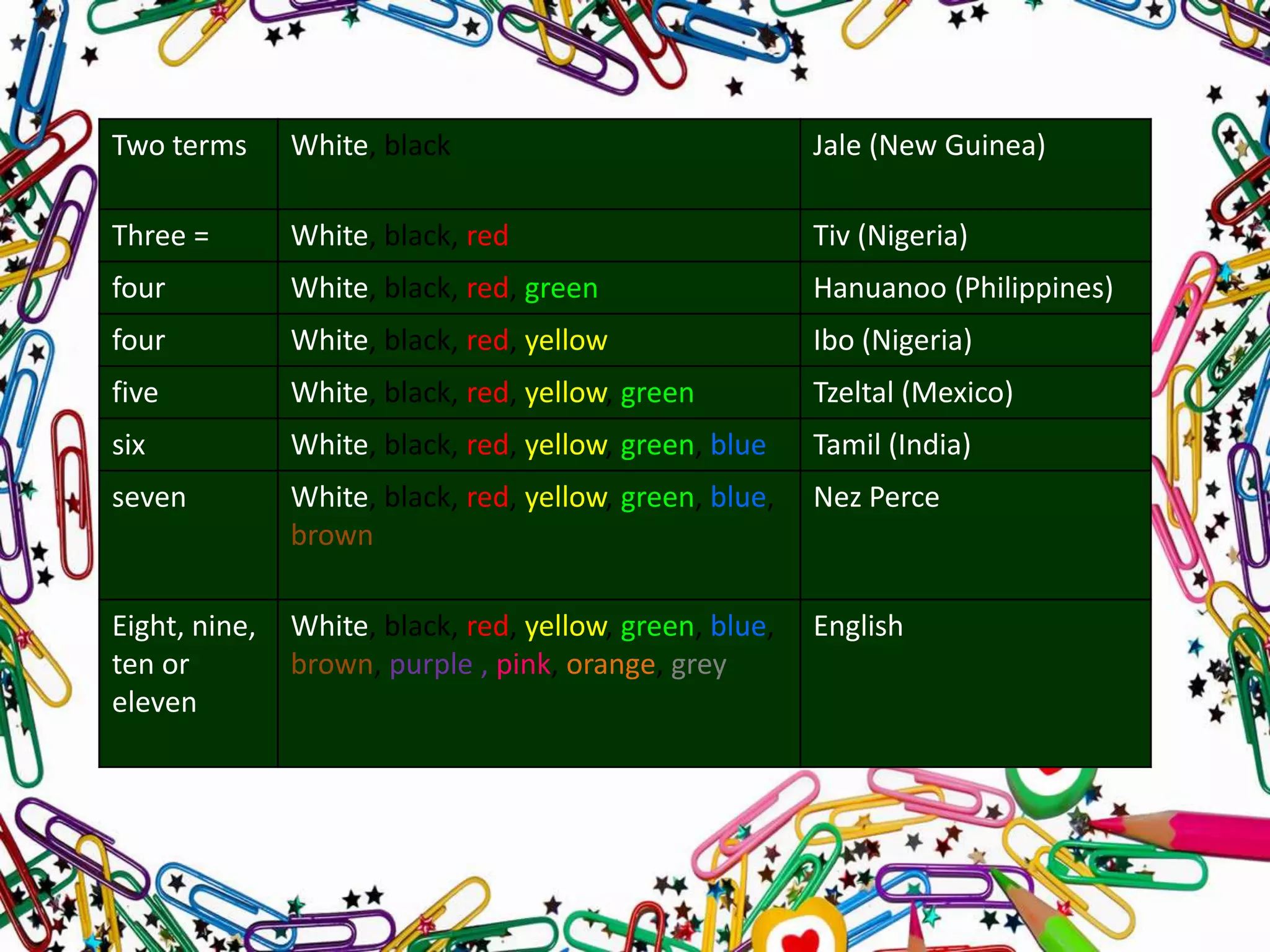 Two terms

White, black

Jale (New Guinea)

Three =

White, black, red

Tiv (Nigeria)

four

White, black, red, green

Hanuanoo (Philippines)

four

White, black, red, yellow

Ibo (Nigeria)

five

White, black, red, yellow, green

Tzeltal (Mexico)

six

White, black, red, yellow, green, blue

Tamil (India)

seven

White, black, red, yellow, green, blue,
brown

Nez Perce

Eight, nine,
ten or
eleven

White, black, red, yellow, green, blue,
brown, purple , pink, orange, grey

English

 