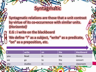 Syntagmatic
• Syntagmatic relations are those that a unit contrast
by virtue of its co-occurrence with similar units.
(Horizontal)
• E.G : i write on the blackboard
• We define “i” as a subject, “write” as a predicate,
“on” as a preposition, etc.
I

write

on

the

blackboard

you

Read

in

the

library

we

go

to

the

concert

she

studies

in

the

classroom

 