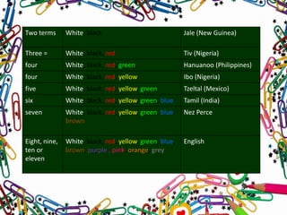 Two terms

White, black

Jale (New Guinea)

Three =

White, black, red

Tiv (Nigeria)

four

White, black, red, green

Hanuanoo (Philippines)

four

White, black, red, yellow

Ibo (Nigeria)

five

White, black, red, yellow, green

Tzeltal (Mexico)

six

White, black, red, yellow, green, blue

Tamil (India)

seven

White, black, red, yellow, green, blue,
brown

Nez Perce

Eight, nine,
ten or
eleven

White, black, red, yellow, green, blue,
brown, purple , pink, orange, grey

English

 