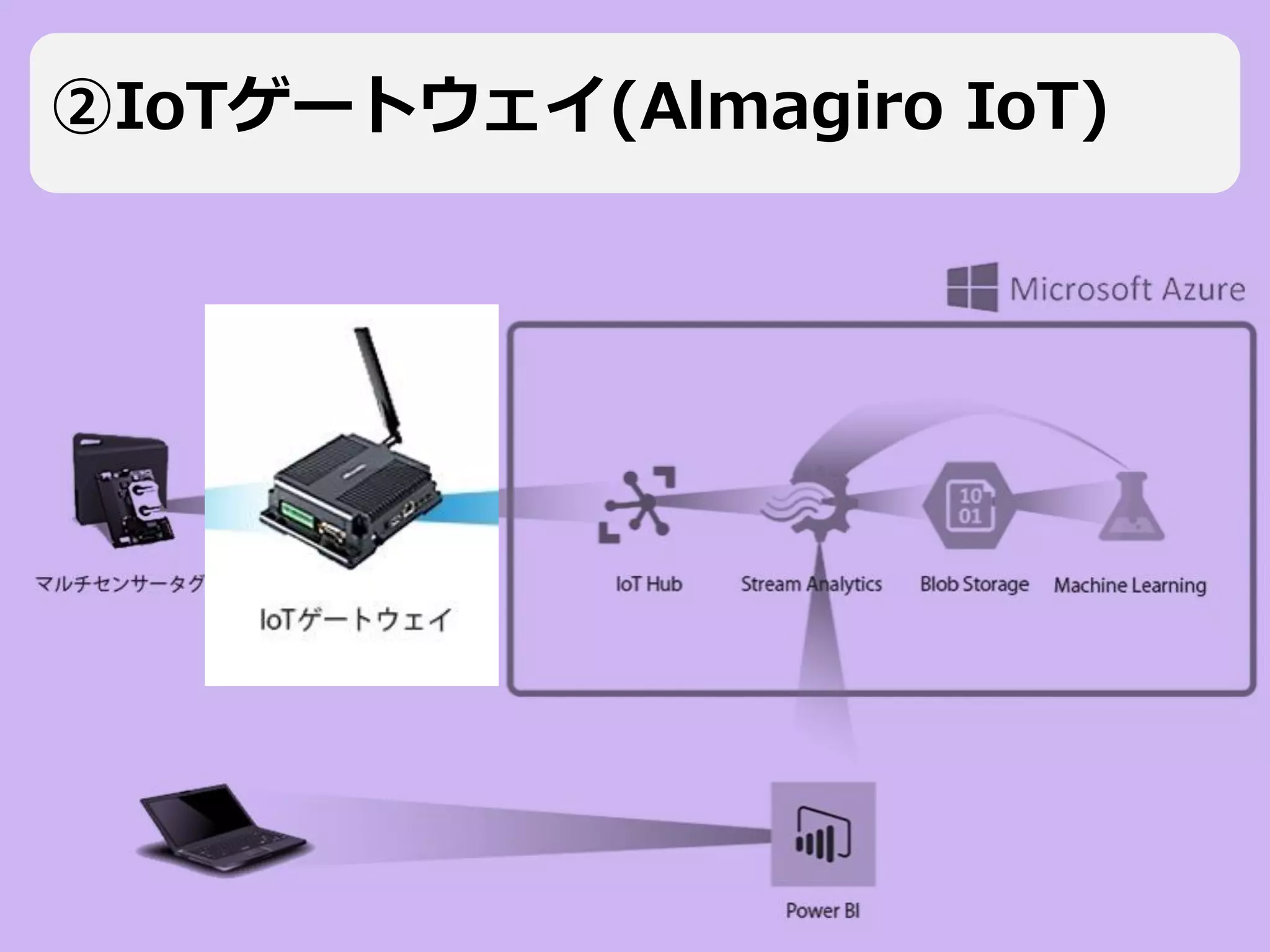Tecnos Data Science Engineering All Rights Reserved 2017 10Page
②IoTゲートウェイ(Almagiro IoT)
 