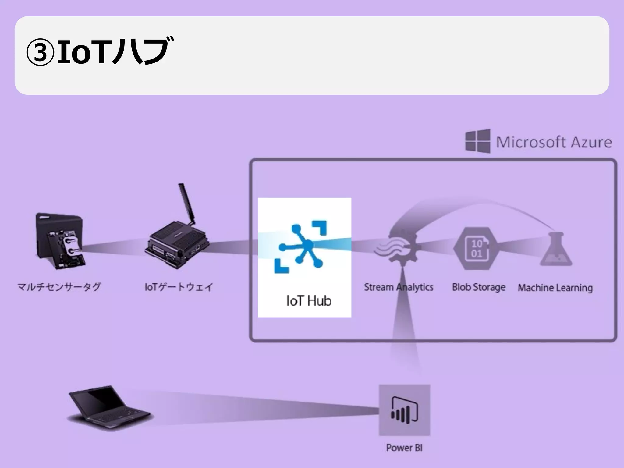 Tecnos Data Science Engineering All Rights Reserved 2017 13Page
③IoTハブ
 