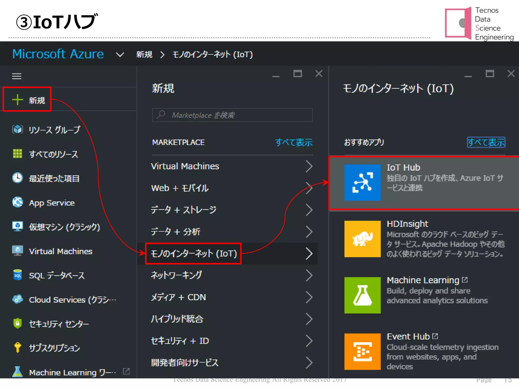 Tecnos Data Science Engineering All Rights Reserved 2017 15Page
③IoTハブ
 