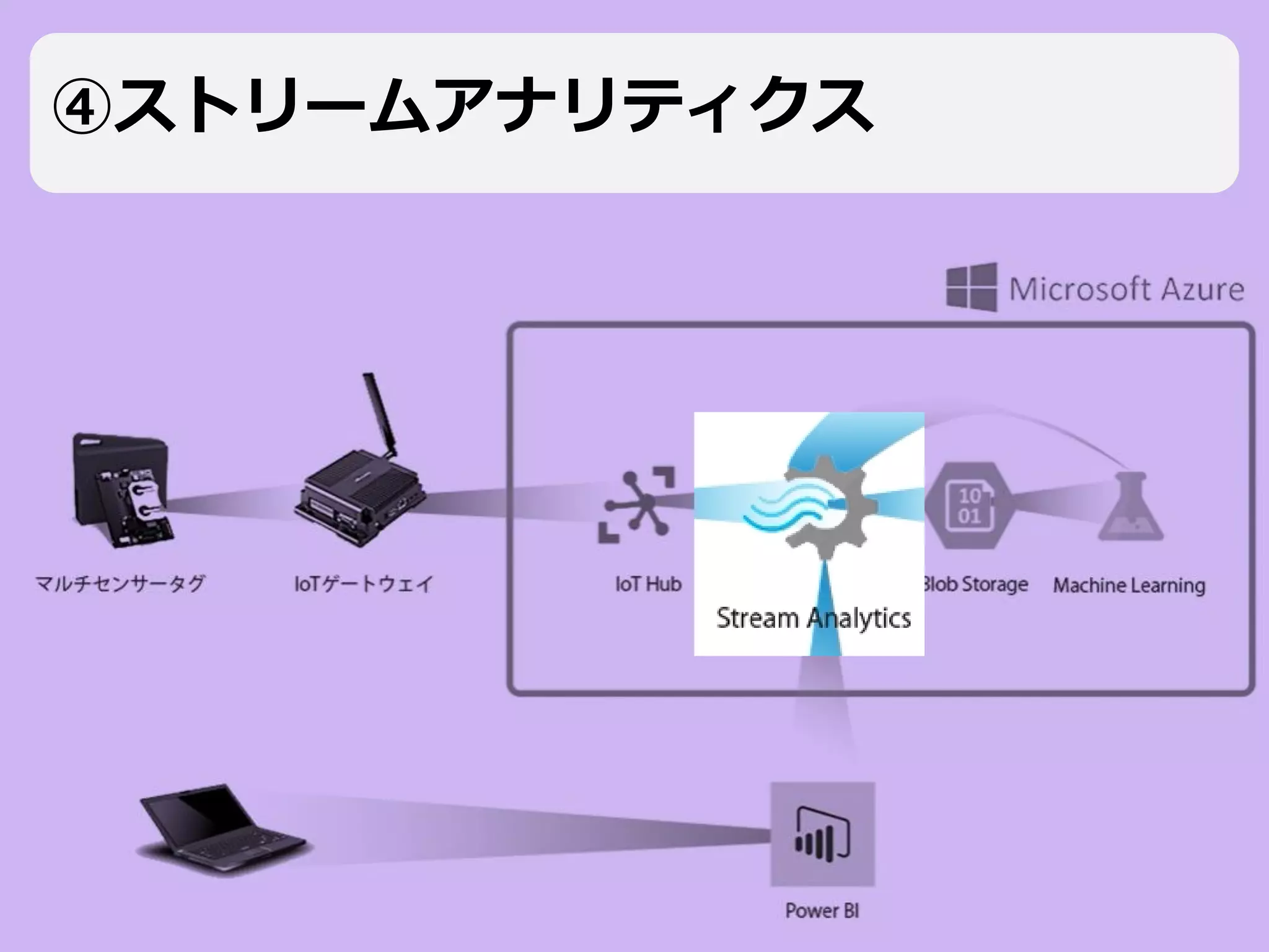 Tecnos Data Science Engineering All Rights Reserved 2017 17Page
④ストリームアナリティクス
 