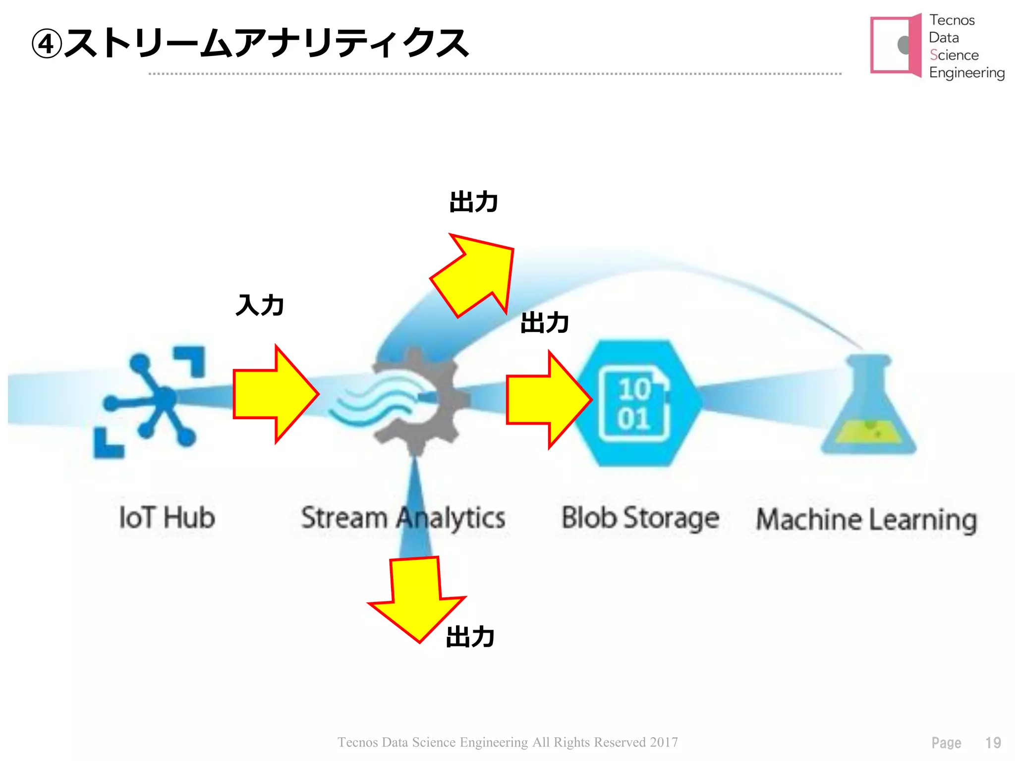 Tecnos Data Science Engineering All Rights Reserved 2017 19Page
④ストリームアナリティクス
出力
出力
出力
入力
 
