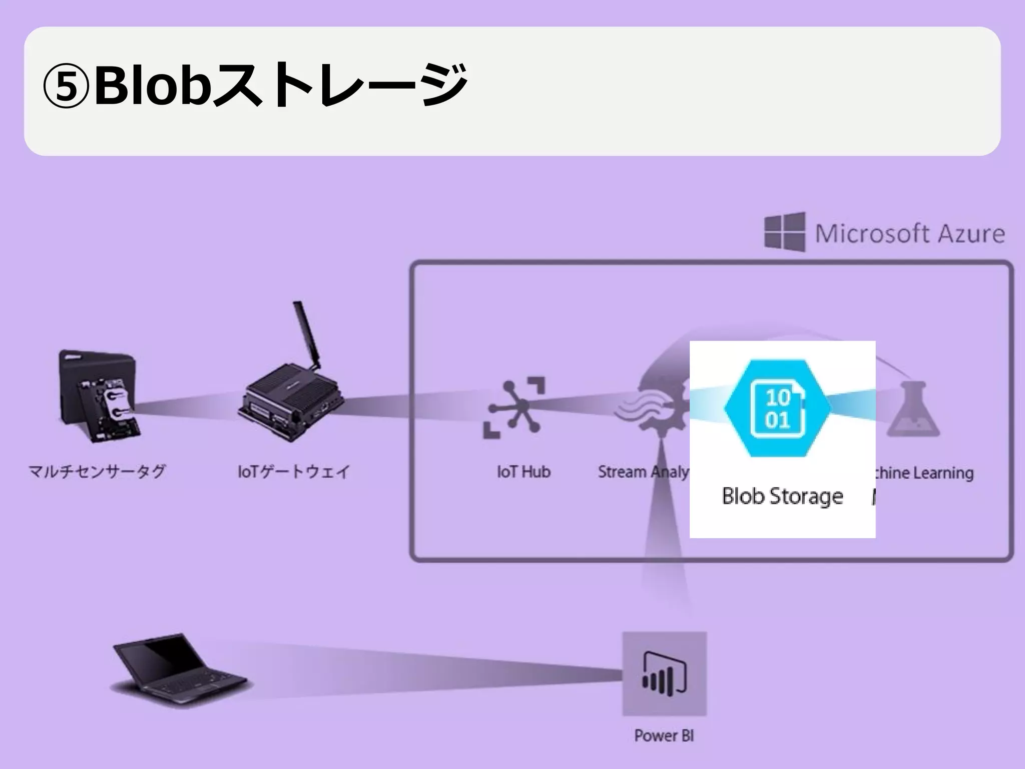 Tecnos Data Science Engineering All Rights Reserved 2017 23Page
⑤Blobストレージ
 