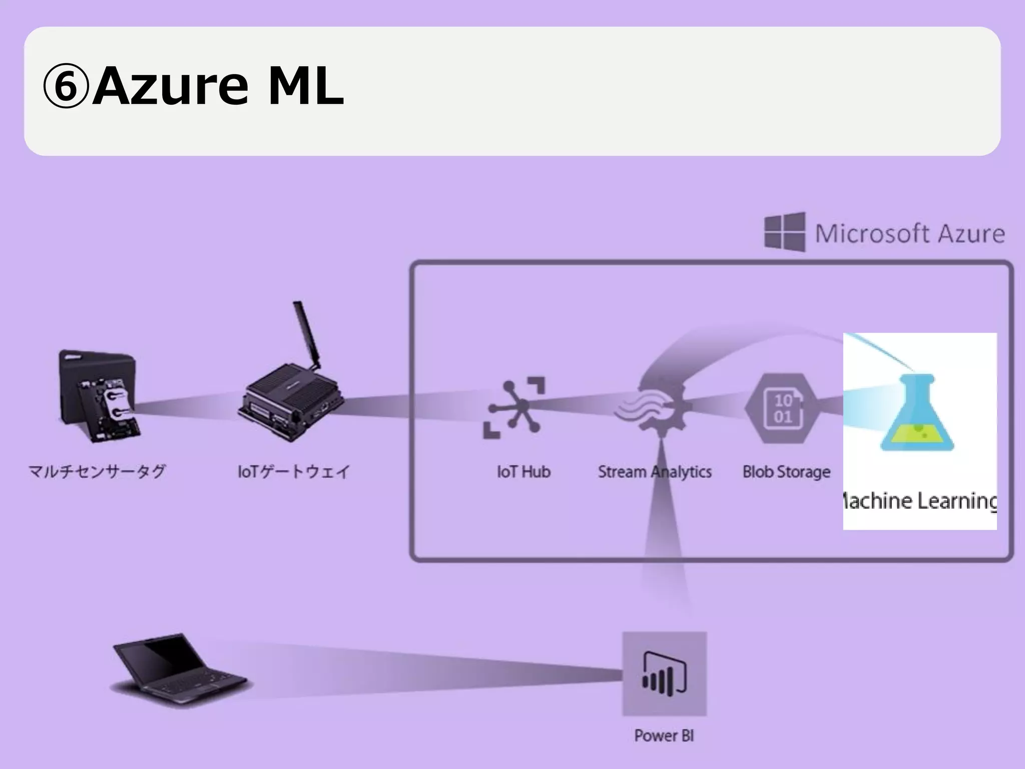 Tecnos Data Science Engineering All Rights Reserved 2017 25Page
⑥Azure ML
 