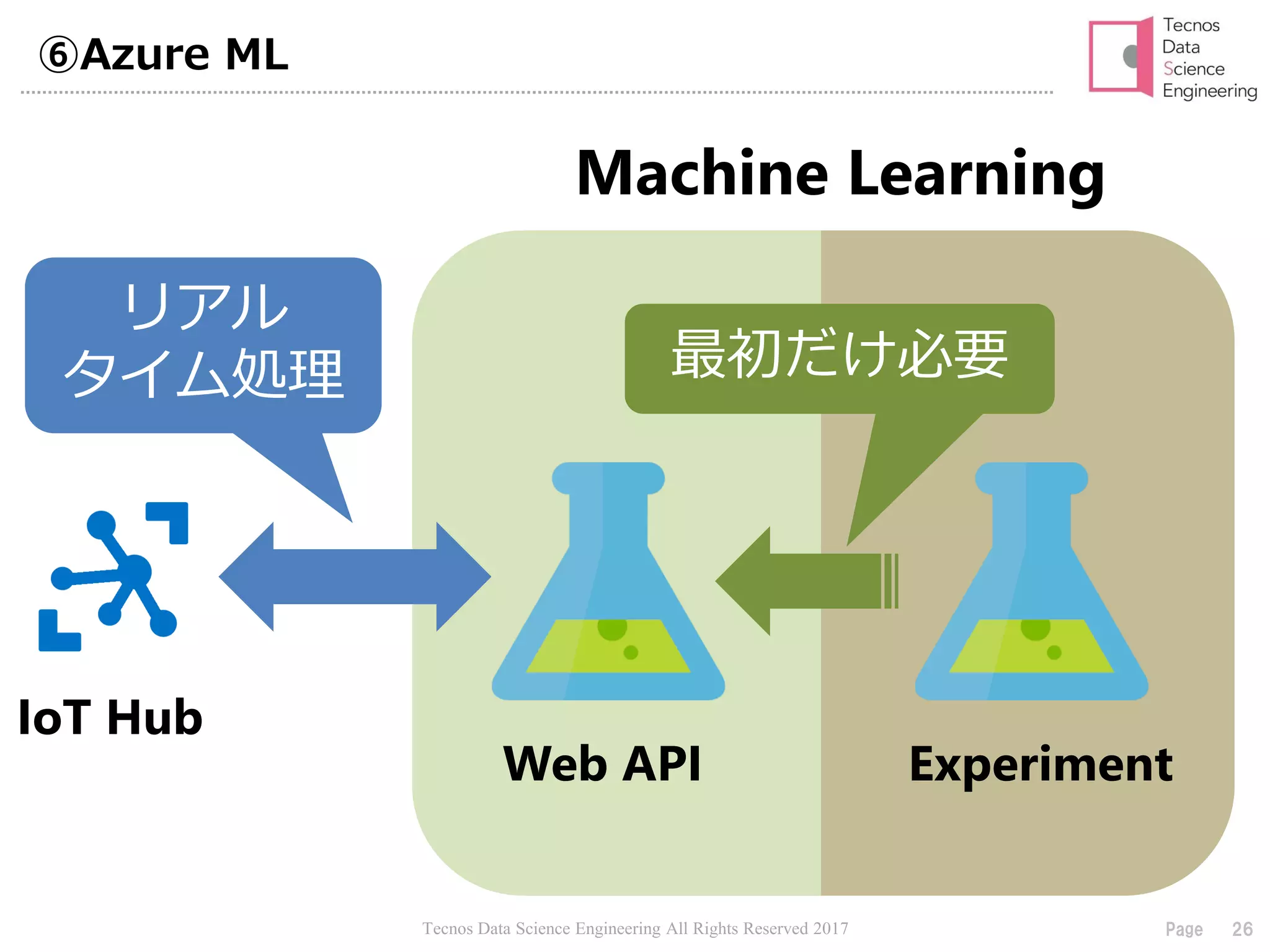 Tecnos Data Science Engineering All Rights Reserved 2017 26Page
⑥Azure ML
Machine Learning
Web API Experiment
IoT Hub
リアル
タイム処理 最初だけ必要
 