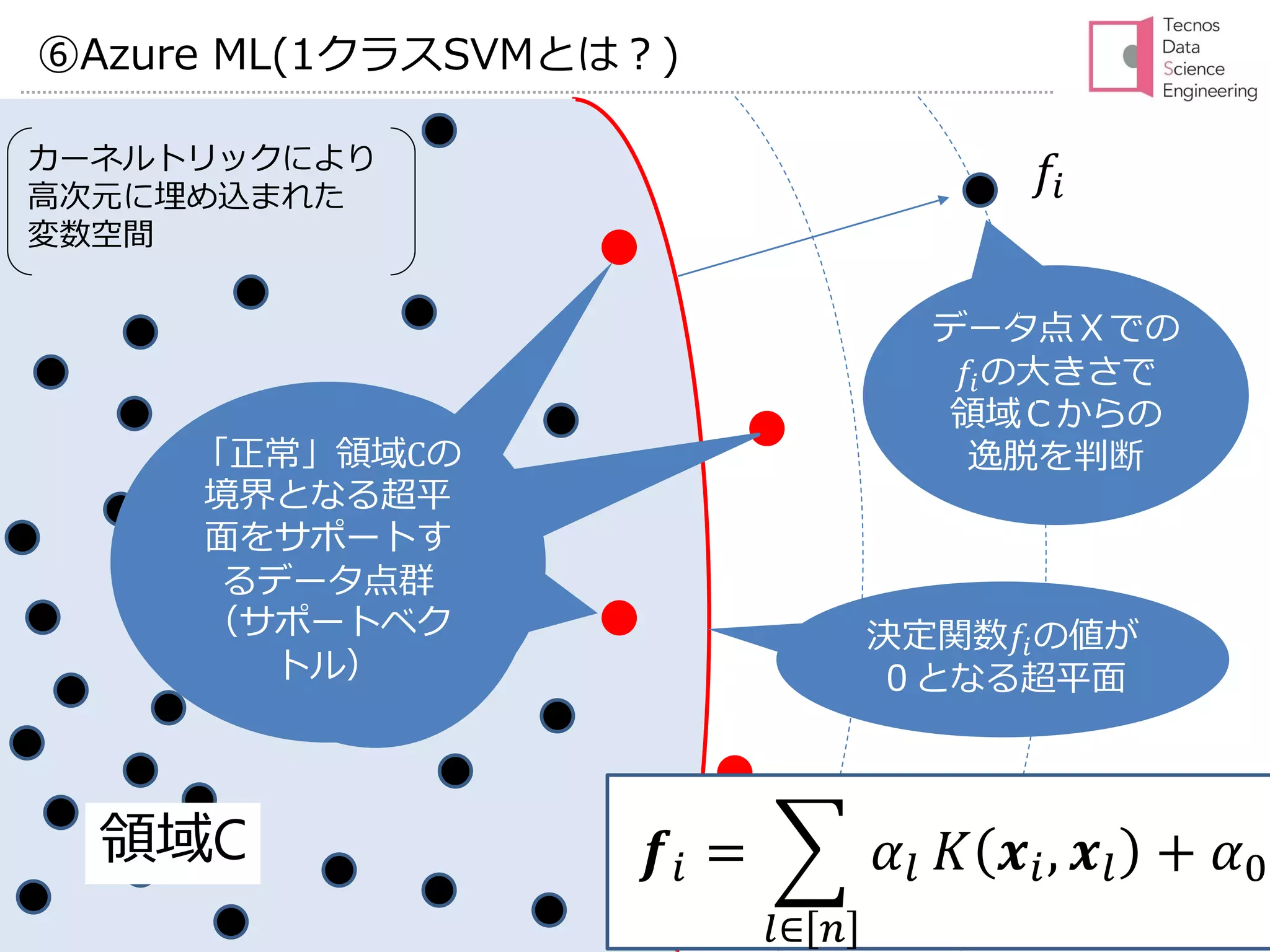 Tecnos Data Science Engineering All Rights Reserved 2017 28Page
⑥Azure ML(1クラスSVMとは？)
𝑓𝑖
カーネルトリックにより
高次元に埋め込まれた
変数空間
データ点Ｘでの
𝑓𝑖の大きさで
領域Ｃからの
逸脱を判断決定関数𝑓𝑖の
値が０となる
超平面を
サポートする
データ点群
（サポートベ
クトル）
決定関数𝑓𝑖の
値が０となる
超平面を
サポートする
データ点群
（サポートベ
クトル）
領域C 𝒇𝑖 = ෍
𝑙∈ 𝑛
𝛼𝑙 𝐾 𝒙𝑖, 𝒙𝑙 + 𝛼0
「正常」領域Cの
境界となる超平
面をサポートす
るデータ点群
（サポートベク
トル）
決定関数𝑓𝑖の値が
０となる超平面
 