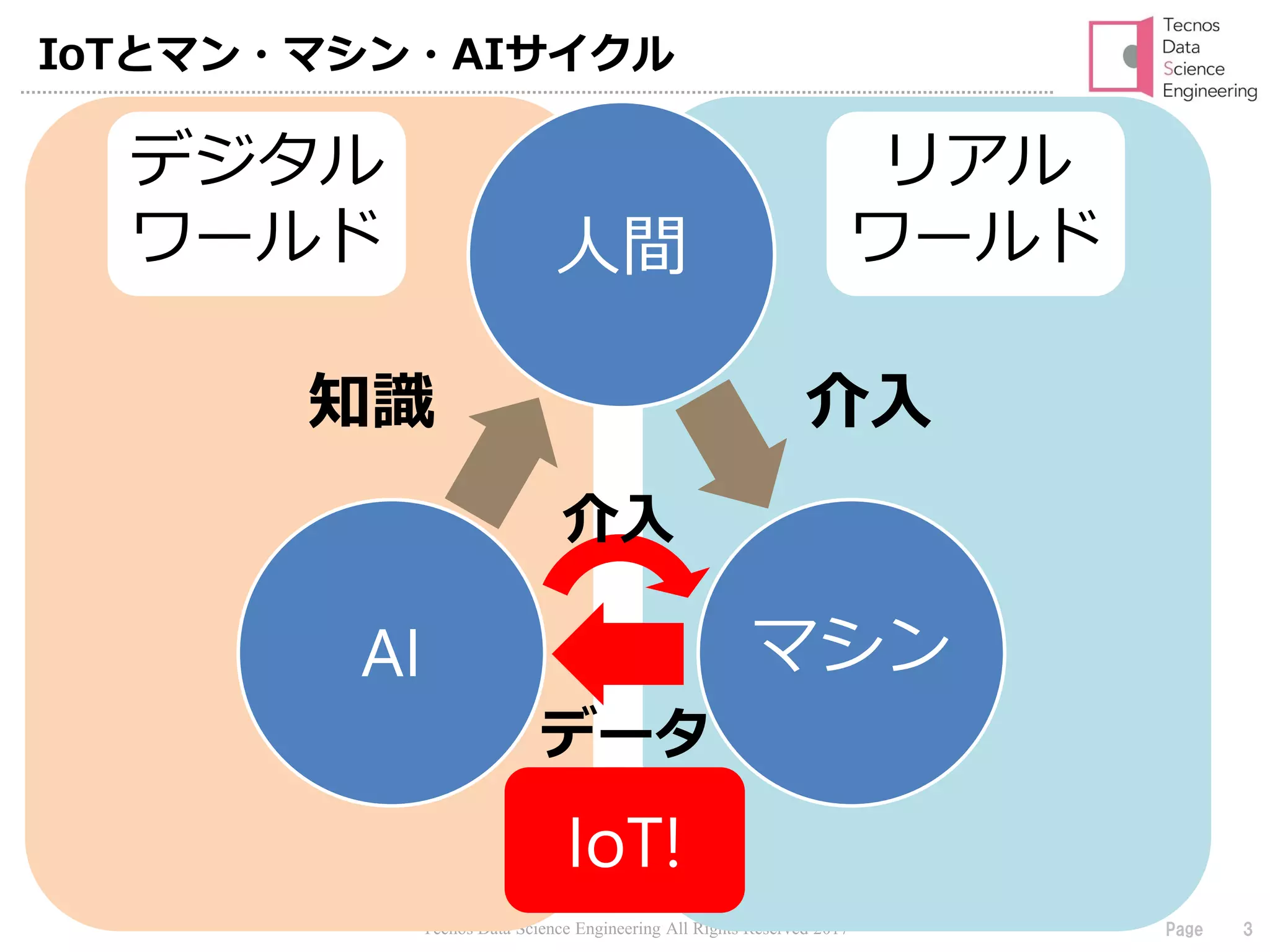 Tecnos Data Science Engineering All Rights Reserved 2017 3Page
IoTとマン・マシン・AIサイクル
人間
マシンAI
介入
介入
知識
データ
IoT!
デジタル
ワールド
リアル
ワールド
 