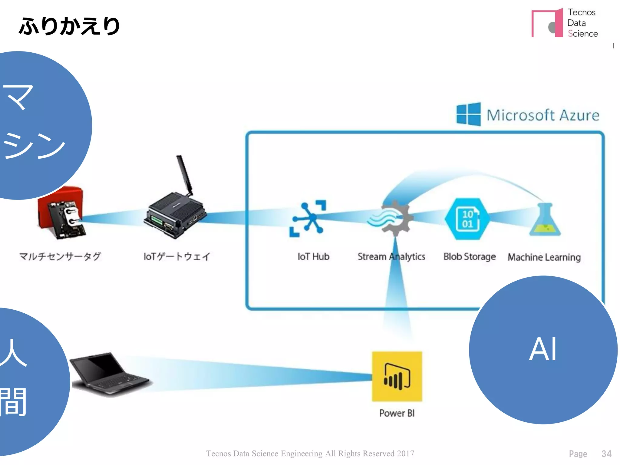 Tecnos Data Science Engineering All Rights Reserved 2017 34Page
ふりかえり
マ
シン
人
間
AI
 