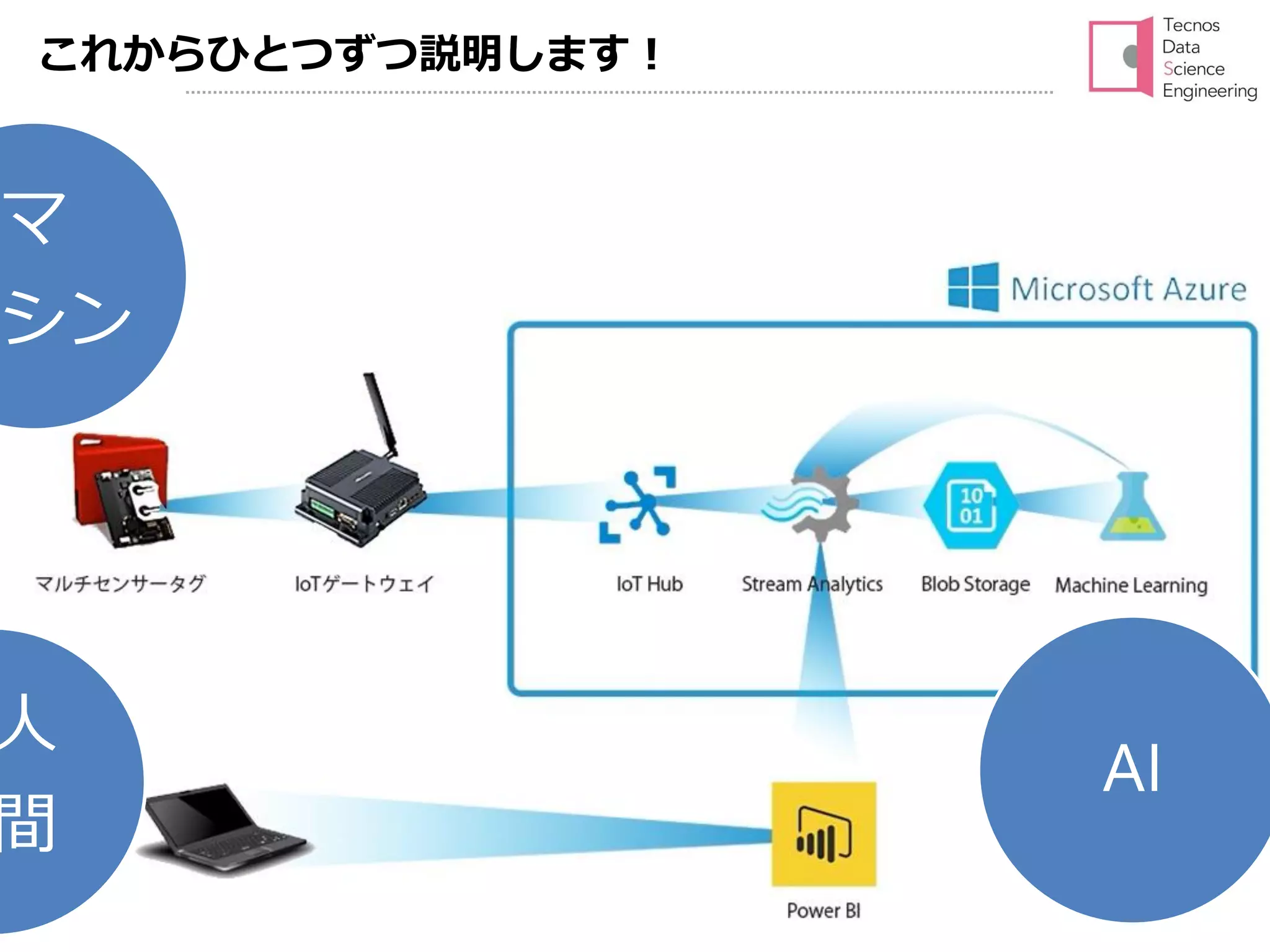Tecnos Data Science Engineering All Rights Reserved 2017 5Page
これからひとつずつ説明します！
マ
シン
人
間
AI
 