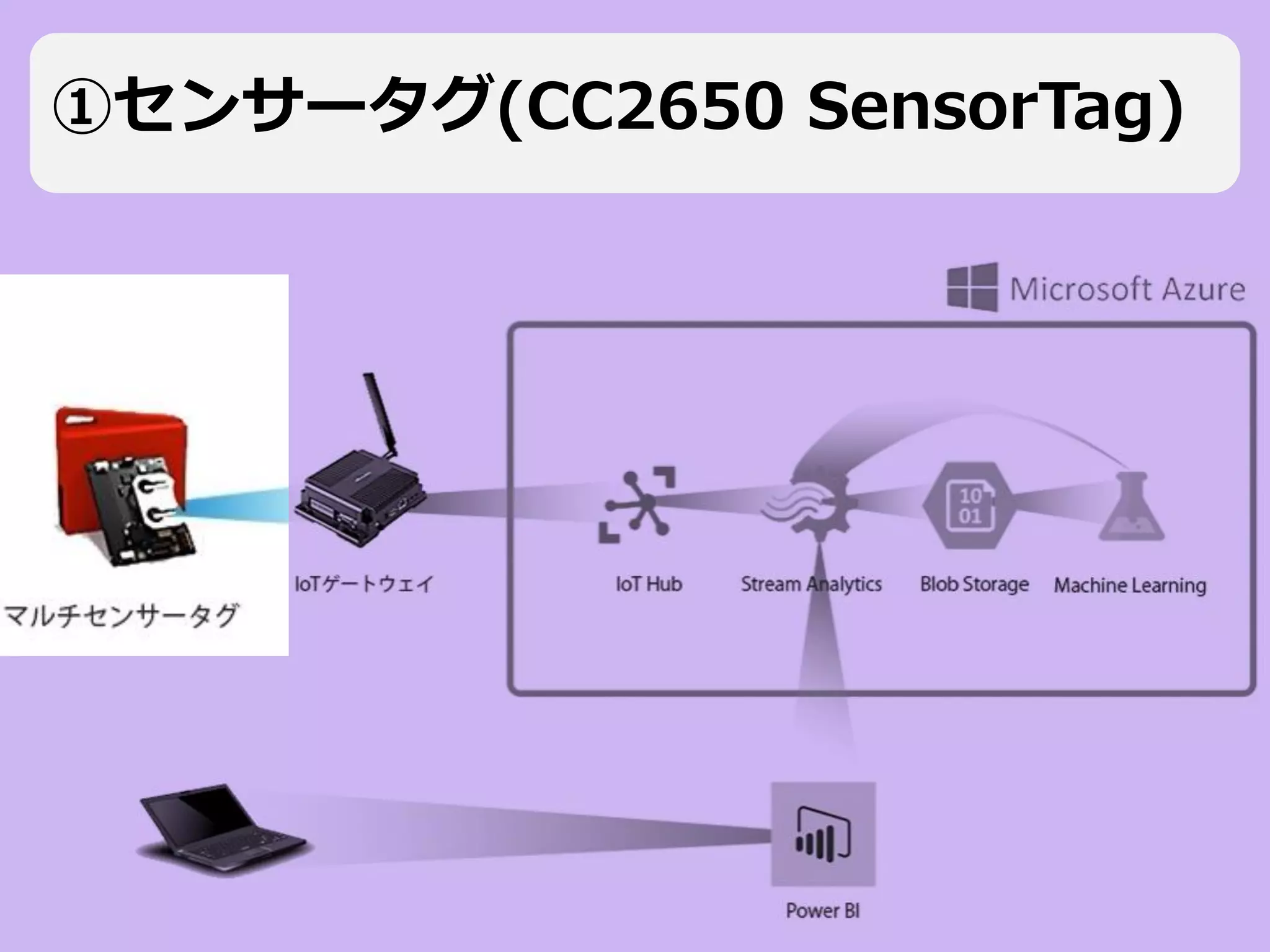Tecnos Data Science Engineering All Rights Reserved 2017 6Page
①センサータグ(CC2650 SensorTag)
 