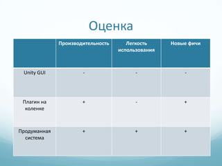 Оценка
              Производительность      Легкость     Новые фичи
                                   использования



 Unity GUI            -                  -             -




 Плагин на            +                  -             +
  коленке



Продуманная           +                  +             +
  система
 