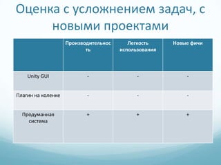 Оценка с усложнением задач, с
     новыми проектами
                    Производительнос      Легкость     Новые фичи
                           ть          использования



    Unity GUI              -                 -             -


Плагин на коленке          -                 -             -


  Продуманная              +                 +             +
    система
 