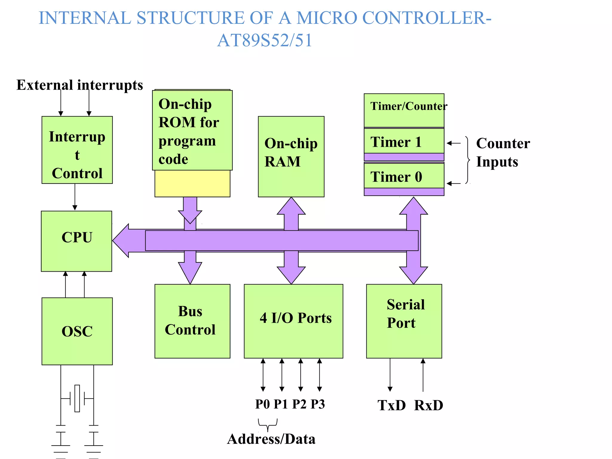INTERNAL STRUCTURE OF A MICRO CONTROLLER-
AT89S52/51
CPU
On-chip
RAM
On-chip
ROM for
program
code
4 I/O Ports
Timer 0
Serial
Port
OSC
Interrup
t
Control
External interrupts
Timer 1
Timer/Counter
Bus
Control
TxD RxDP0 P1 P2 P3
Address/Data
Counter
Inputs
 