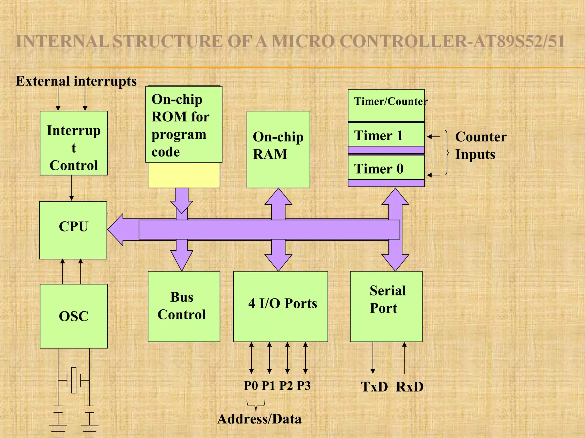 CPU
On-chip
RAM
On-chip
ROM for
program
code
4 I/O Ports
Timer 0
Serial
Port
OSC
Interrup
t
Control
External interrupts
Timer 1
Timer/Counter
Bus
Control
TxD RxDP0 P1 P2 P3
Address/Data
Counter
Inputs
 