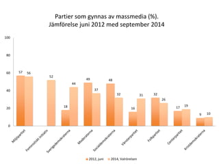 Partier som gynnas av massmedia (%). Jämförelse juni 2012 med september 2014 
57 
18 
49 
48 
16 
32 
17 
9 
56 
52 
44 
37 
32 
31 
26 
19 
10 
0 
20 
40 
60 
80 
100 
2012, juni 
2014, Valrörelsen  