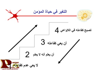 ‫المؤمن‬ ‫حياة‬ ‫في‬ ‫التغير‬
1
2
3
4
‫كفاءته‬ ‫عدم‬ ‫يعي‬ ‫ل‬
‫يعلم‬ ‫ل‬ ‫أنه‬ ‫يعلم‬ ‫أن‬
‫كفاءته‬ ‫يعي‬ ‫أن‬
‫اللواعي‬ ‫في‬ ‫كفاءته‬ ‫تصبح‬
 