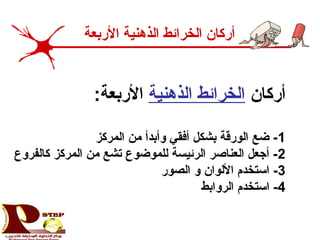 ‫أركان‬‫الذهنية‬ ‫الخرائط‬:‫الربعة‬
1‫المركز‬ ‫من‬ ‫وأبدأ‬ ‫أفقي‬ ‫بشكل‬ ‫الورقة‬ ‫ضع‬ -
2‫كالفروع‬ ‫المركز‬ ‫من‬ ‫تشع‬ ‫للموضوع‬ ‫الرئيسة‬ ‫العناصر‬ ‫أجعل‬ -
3‫الصور‬ ‫و‬ ‫اللوان‬ ‫استخدم‬ -
4‫الروابط‬ ‫استخدم‬ -
‫الربعة‬ ‫الذهنية‬ ‫الخرائط‬ ‫أركان‬
 