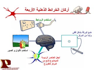 ‫أفقي‬ ‫بشكل‬ ‫الورقة‬ ‫ضع‬
‫المركز‬ ‫من‬ ‫وأبدأ‬
‫الرئيسة‬ ‫العناصر‬ ‫أجعل‬
‫من‬ ‫تشع‬ ‫للموضوع‬
‫كالفروع‬ ‫المركز‬
‫الروابط‬ ‫استخدم‬
‫الصور‬ ‫و‬ ‫اللوان‬ ‫استخدم‬
‫الربعة‬ ‫الذهنية‬ ‫الخرائط‬ ‫أركان‬
 