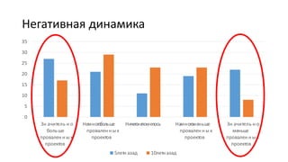 0
5
10
15
20
25
30
35
тел о
ол е
п о ле
п оекто
Не ооол е
п о ле
п оекто
Н ео епо ело Н оо е е
п о ле
п оекто
тел о
е е
п о ле
п оекто
5лет д лет д
 