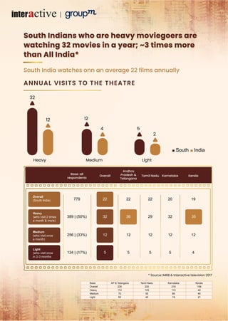 South India watches onn an average 22 films annually
* Source: IMRB & Interactive television 2017
ANNUAL VISITS TO THE THEATRE
Heavy
South India
Base: AP & Telangana Tamil Nadu Karnataka Kerala
Overall 235 220 218 106
Heavy 113 123 113 40
Medium 70 55 86 45
Light 52 42 19 21
32
12
Medium
12
4
Light
5
2
South Indians who are heavy moviegoers are
watching 32 movies in a year; ~3 times more
than All India*
779
389 | (50%)
256 | (33%)
134 | (17%)
22 22 20 19
29 32
12 12 12 12
5 5 5 4
Overall
Base: all
respondents
Andhra
Pradesh &
Telangana
Kerala
Tamil Nadu Karnataka
Overall
(South India)
Heavy
(who visit 2 times
a month & more)
Medium
(who visit once
a month)
Light
(who visit once
in 2-3 months
22
32
12
5
36 35
 