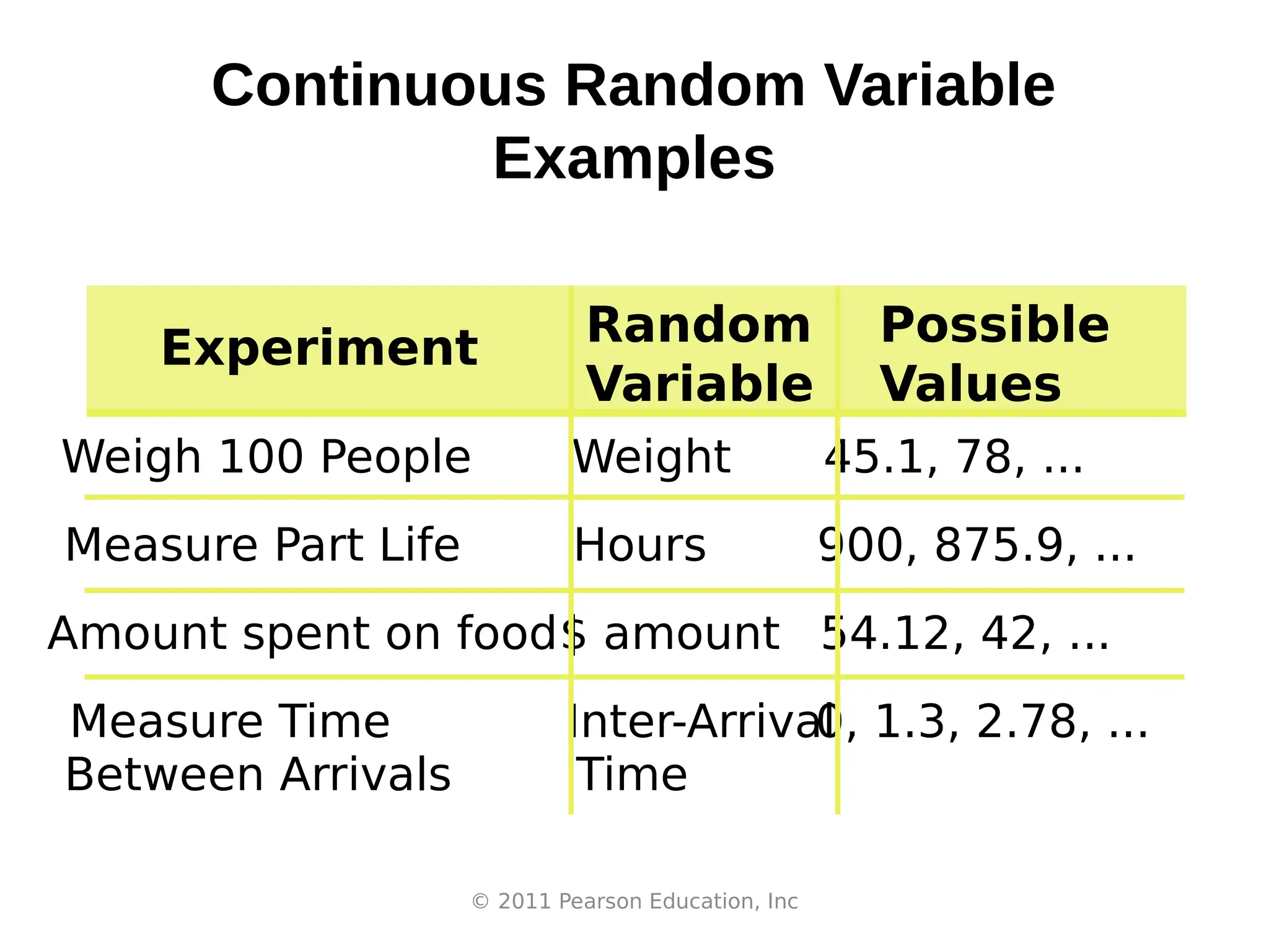 © 2011 Pearson Education, Inc
Continuous Random Variable
Examples
Measure Time
Between Arrivals
Inter-Arrival
Time
0, 1.3, 2.78, ...
Experiment Random
Variable
Possible
Values
Weigh 100 People Weight 45.1, 78, ...
Measure Part Life Hours 900, 875.9, ...
Amount spent on food$ amount 54.12, 42, ...
 