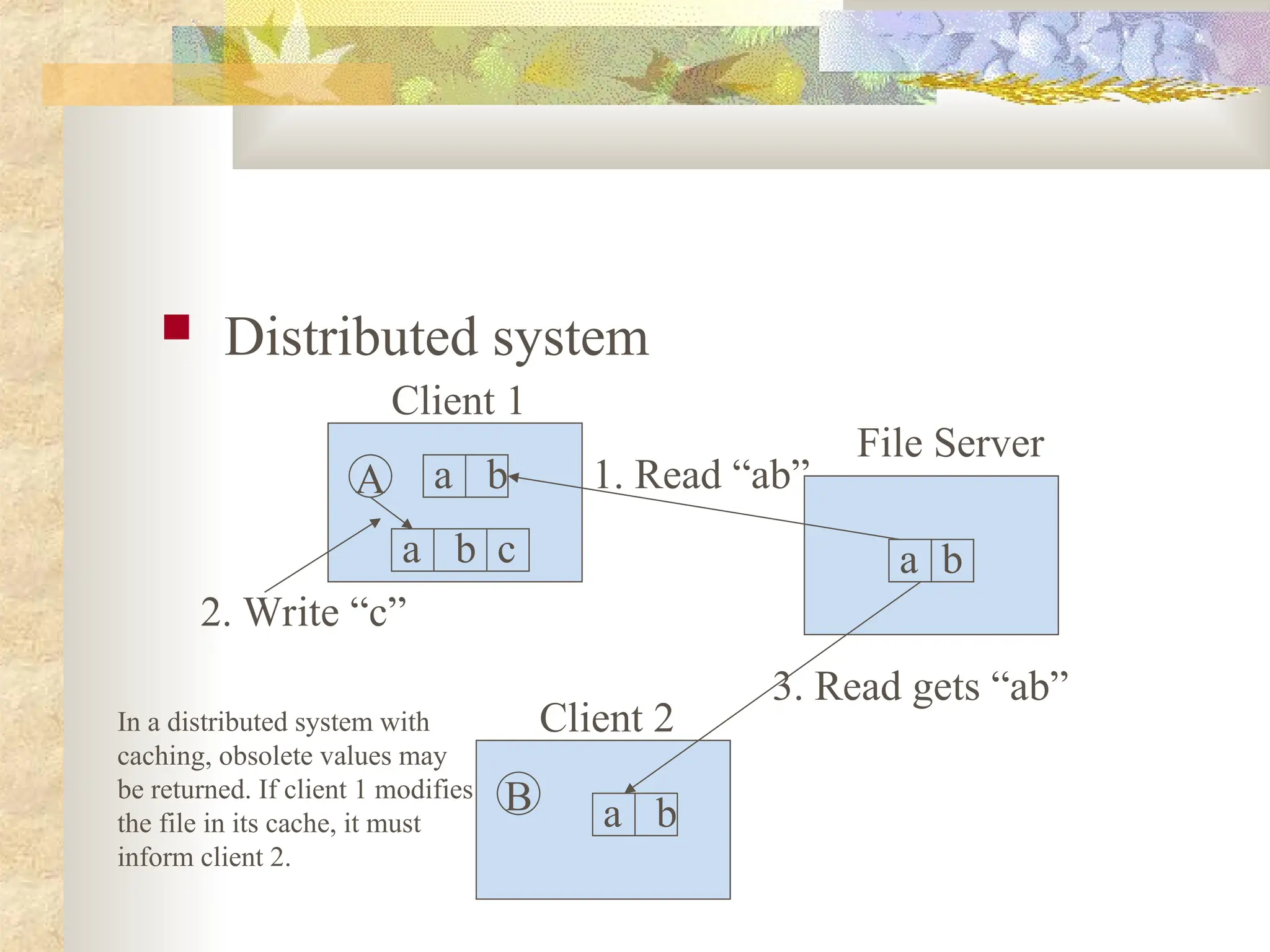  Distributed system
a b
a b c
A
Client 1
a b
B
Client 2
File Server
a b
1. Read “ab”
2. Write “c”
3. Read gets “ab”
In a distributed system with
caching, obsolete values may
be returned. If client 1 modifies
the file in its cache, it must
inform client 2.
 