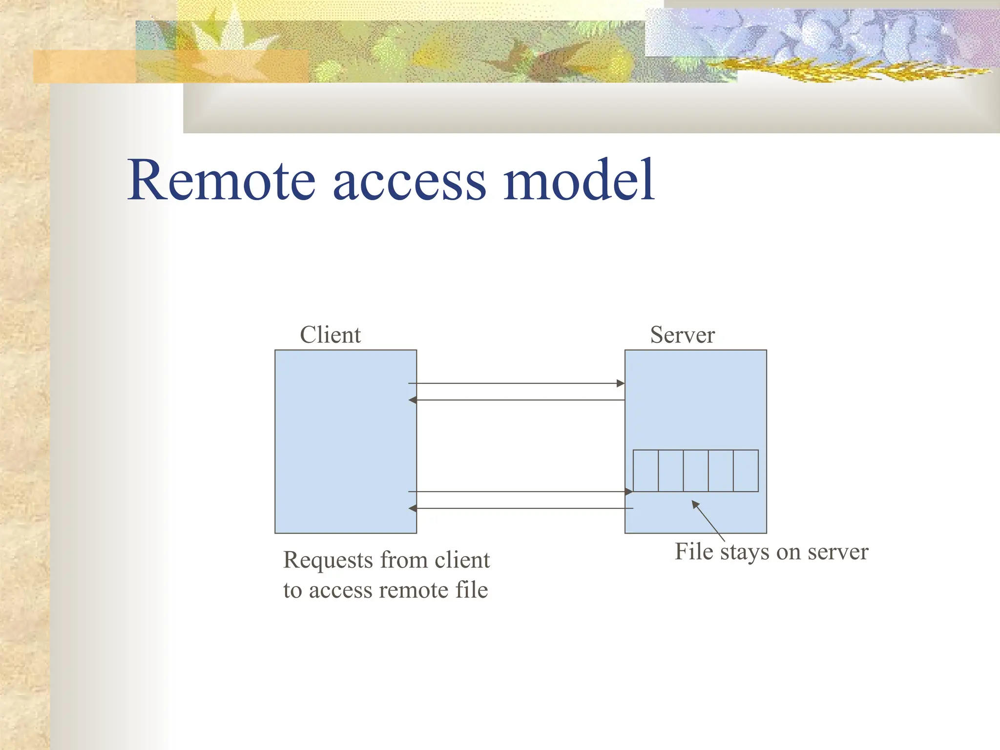 Remote access model
Client Server
Requests from client
to access remote file
File stays on server
 