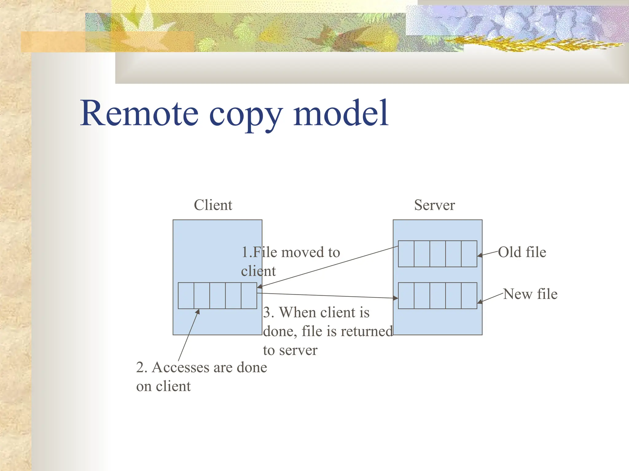 Remote copy model
Client Server
Old file
New file
1.File moved to
client
2. Accesses are done
on client
3. When client is
done, file is returned
to server
 