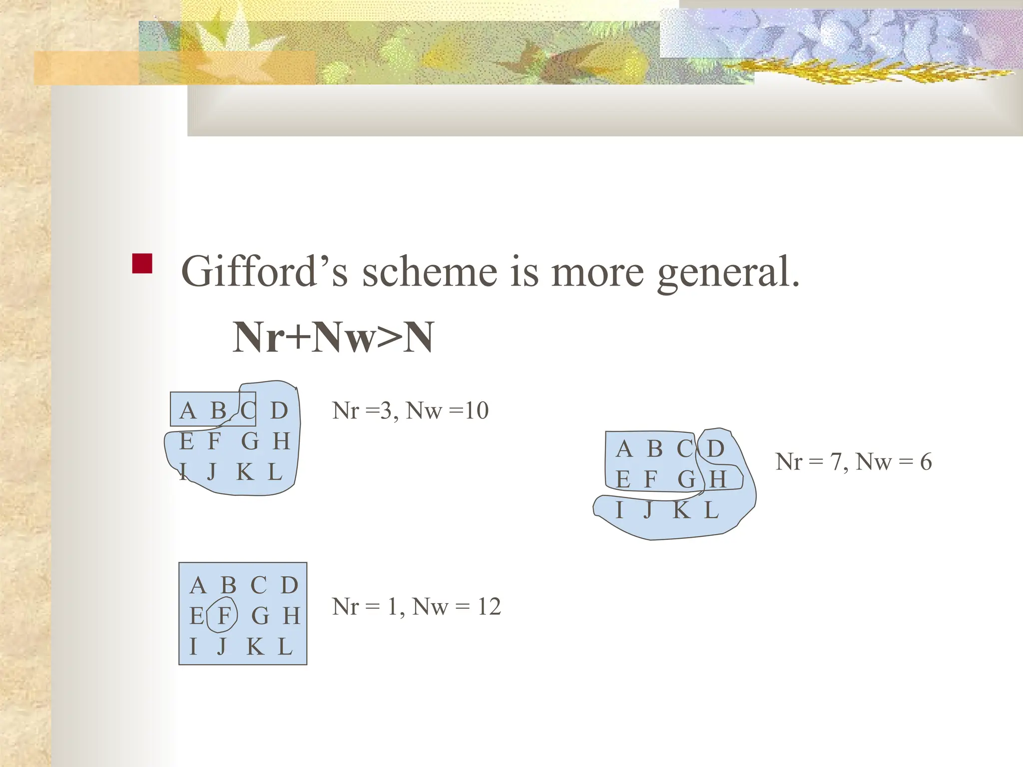  Gifford’s scheme is more general.
Nr+Nw>N
A B C D
E F G H
I J K L
A B C D
E F G H
I J K L
A B C D
E F G H
I J K L
Nr =3, Nw =10
Nr = 7, Nw = 6
Nr = 1, Nw = 12
 