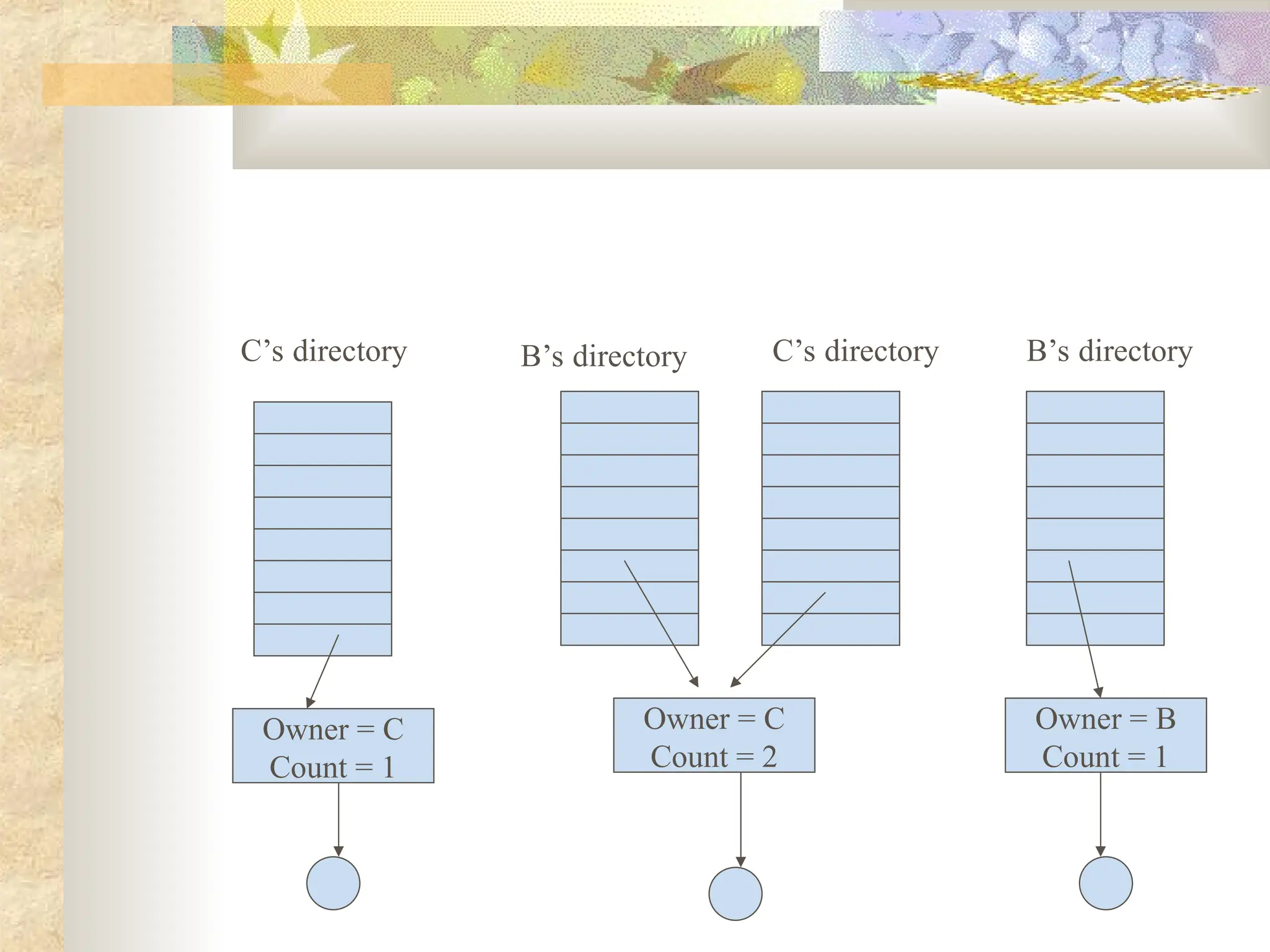 Owner = C
Count = 1
Owner = B
Count = 1
Owner = C
Count = 2
C’s directory B’s directory B’s directory
C’s directory
 