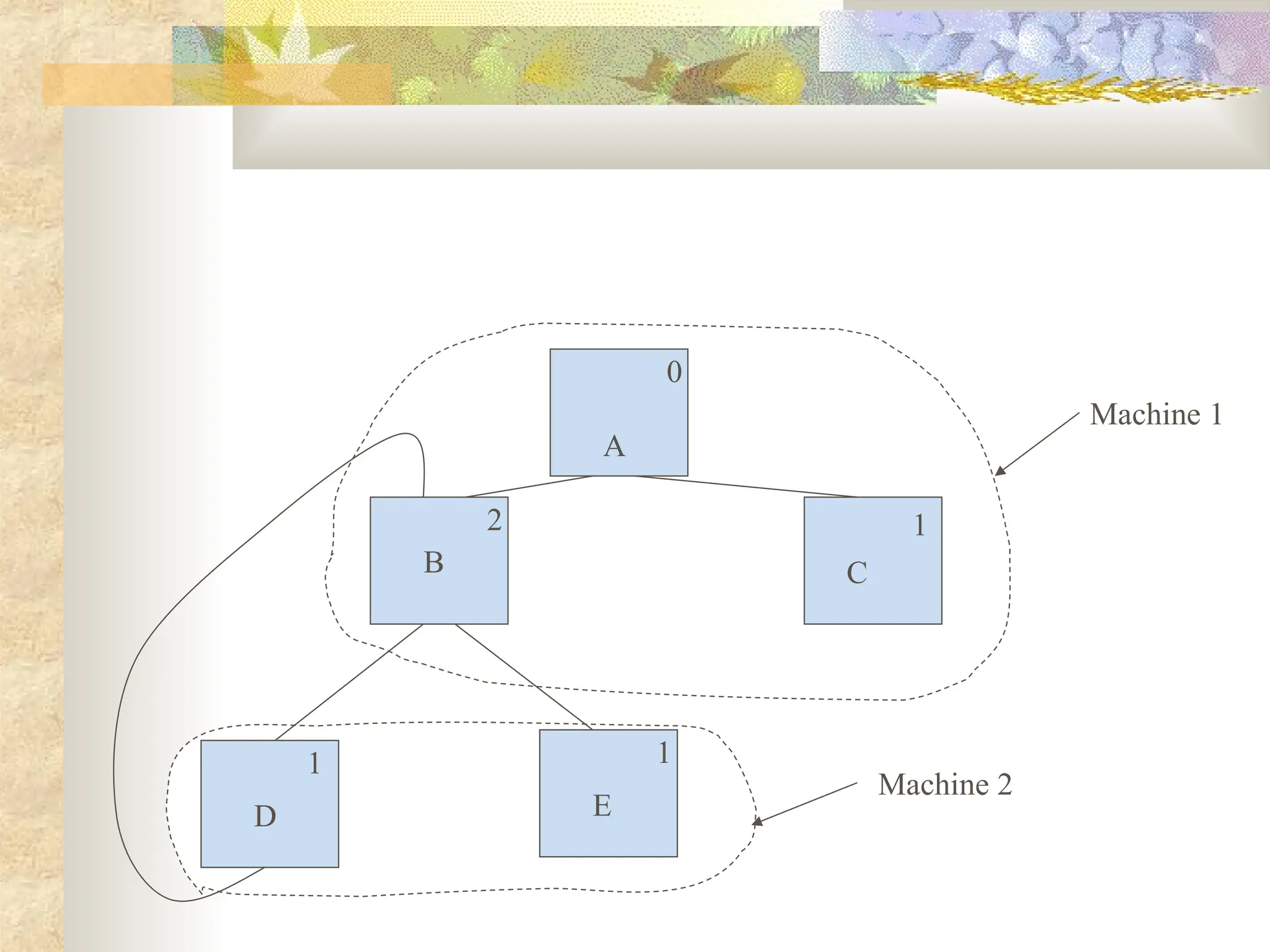 A
0
B C
D E
2 1
1 1
Machine 1
Machine 2
 