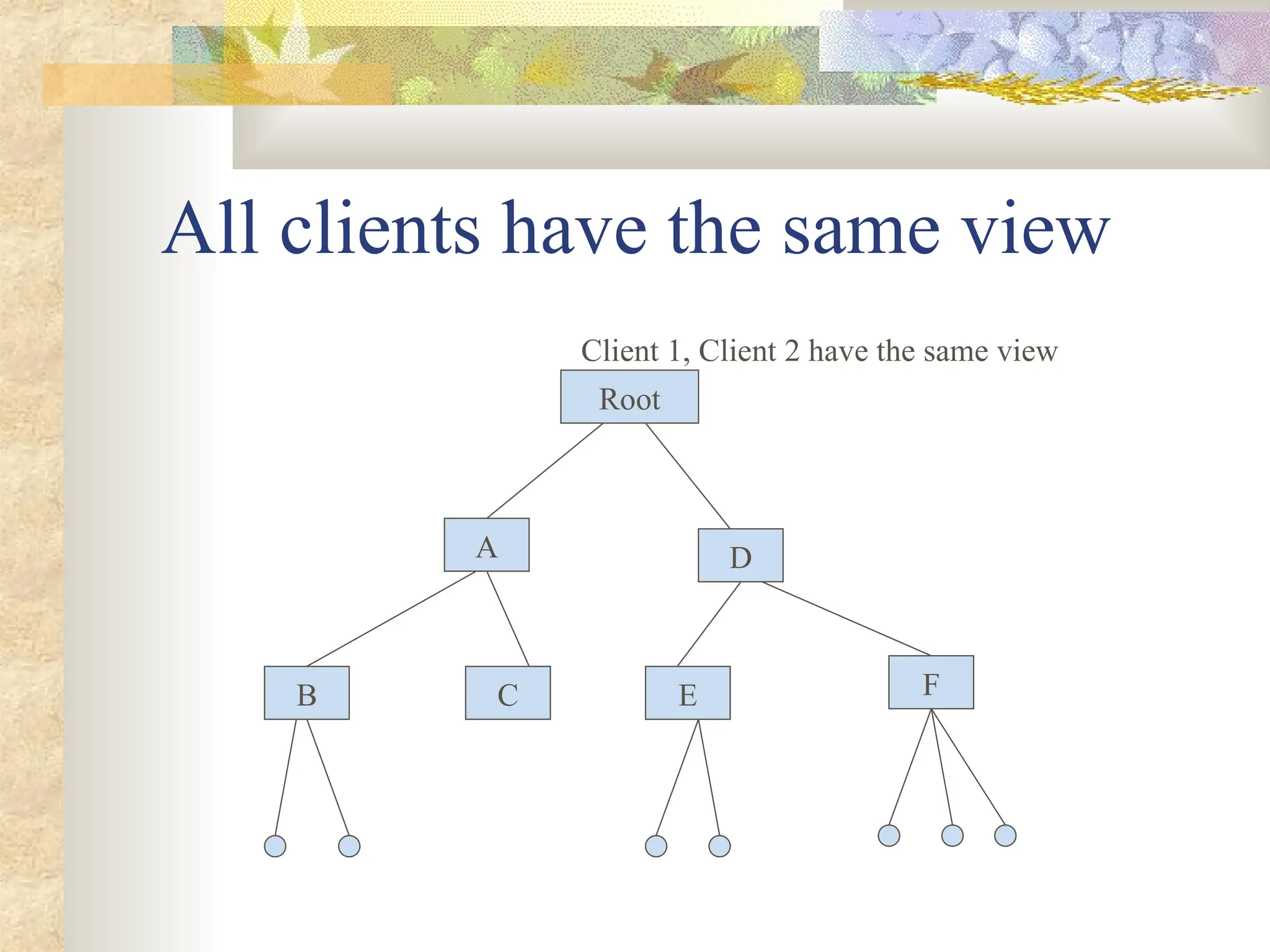 All clients have the same view
Root
A D
F
C
B E
Client 1, Client 2 have the same view
 